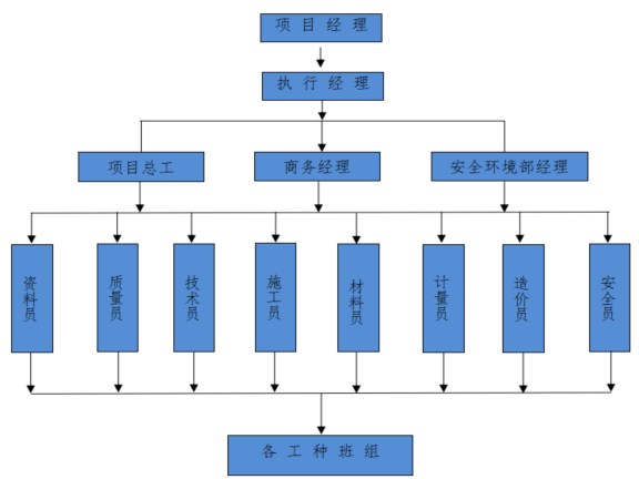 施工工程幕墙专业外幕墙工程施工组织设计-项目组织机构图