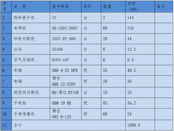 施工工程幕墙专业外幕墙工程施工组织设计-外装修施工阶段主要用电机械设备一览表