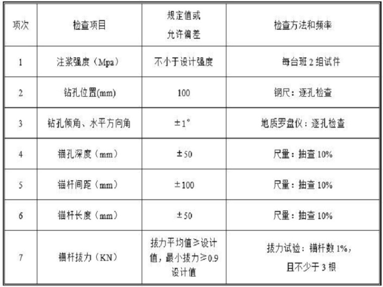 深挖方边坡防护资料下载-挖方边坡防护施工技术方案