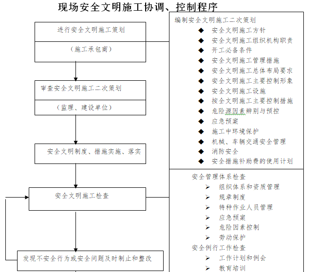 监理工作程序方法资料下载-安全监理工作程序汇总