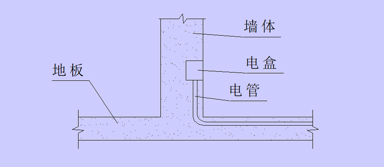 建筑工程施工组织设计编制指南（101页）-04 墙体配管