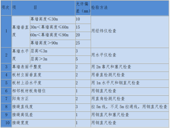 施工工程幕墙专业外幕墙工程施工组织设计-隐框玻璃幕墙安装的允许偏差和检验方法