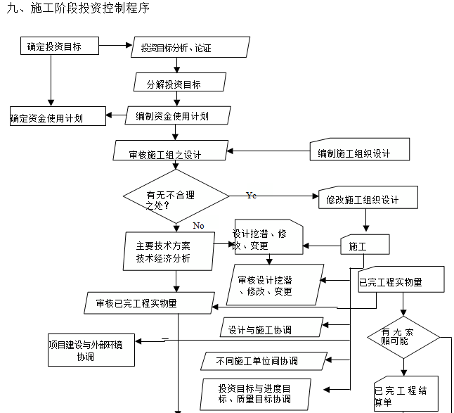 投资控制员(投资控制工作流程)