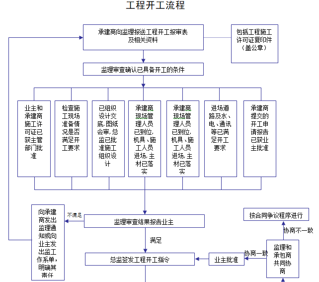 工程开工流程