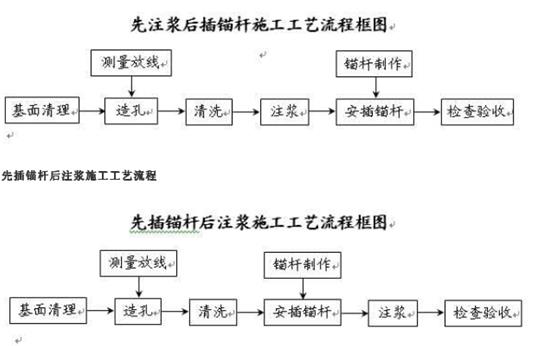 隧道工程砂浆锚杆及药卷锚杆施工工艺