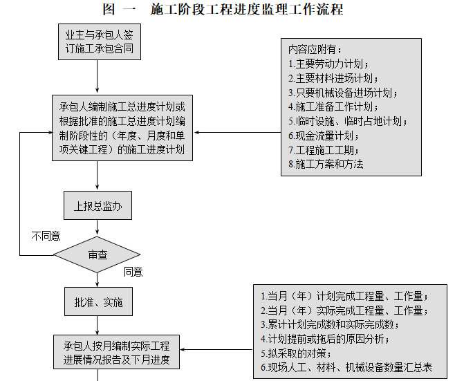 监理工作程序线流程图-施工阶段工程进度监理工作流程