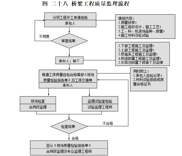 监理工作程序线流程图-桥梁工程质量监理流程