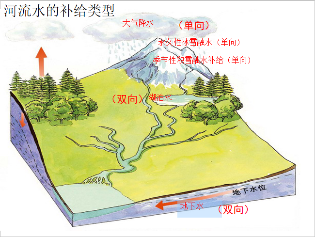 陆地水体的相互关系及河流补给类型(34页)-陆地水体的相互关系及河流补给类型