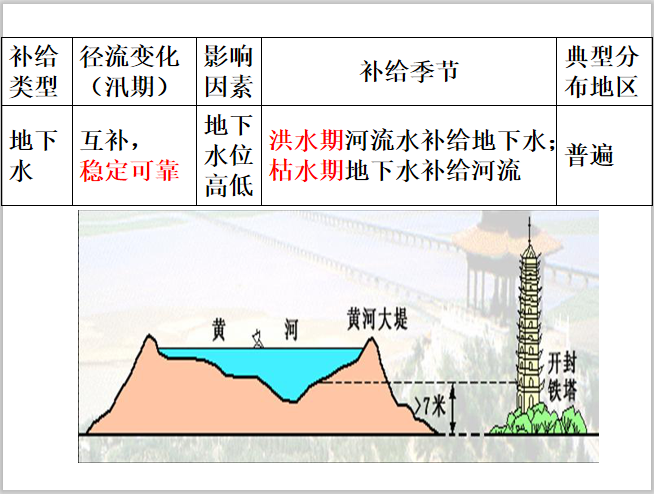 陆地水体的相互关系及河流补给类型(34页)-补给季节