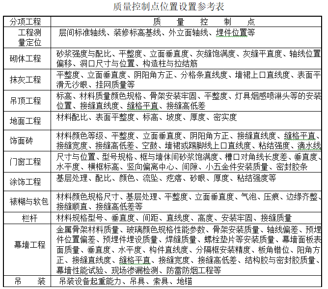 装修工程监理工作交底-质量控制点位置设置参考表