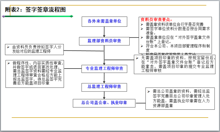 工程监理工作管理交底培训（PPT）-签字签章流程图