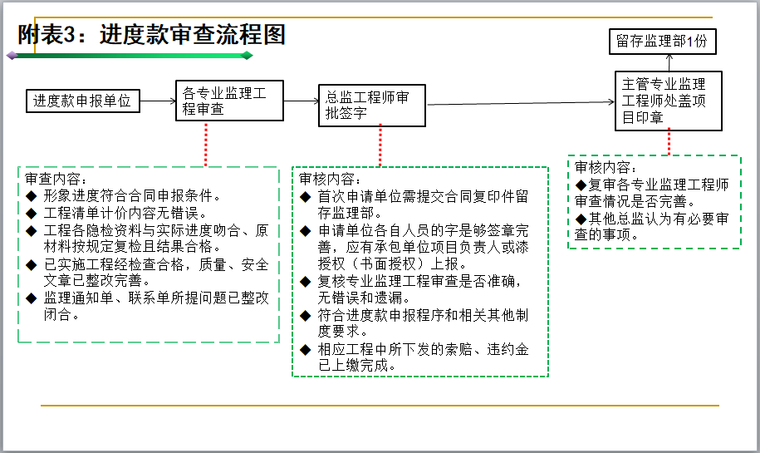 工程监理工作管理交底培训（PPT）-进度款审查流程图