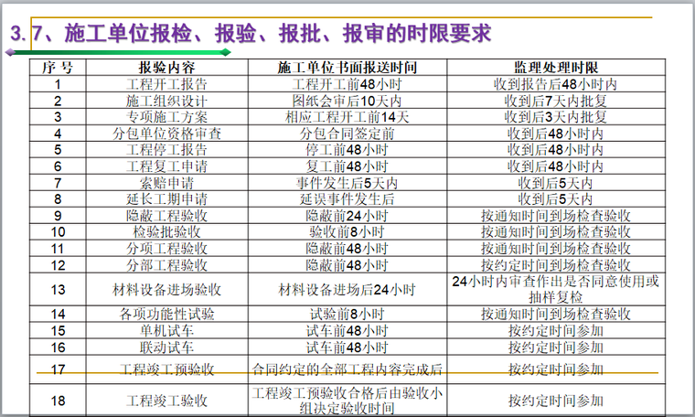 工程监理工作管理交底培训（PPT）-施工单位报检、报验、报批、报审的时限要求