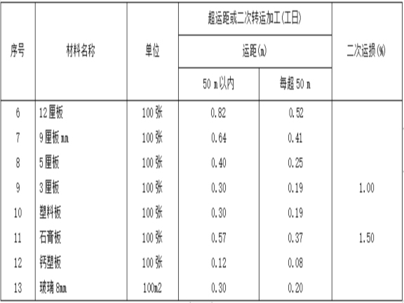 湖南新中式校园建筑资料下载-[湖南]建筑装饰装修工程消耗量标准