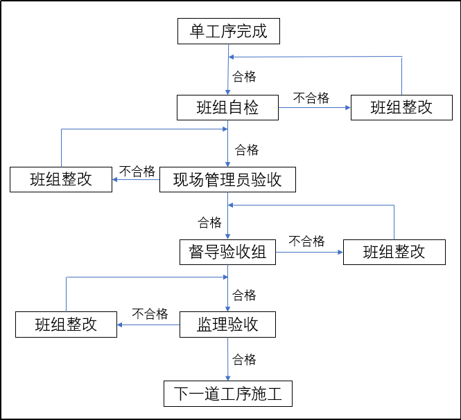 地铁站主体结构施工临时操作平台施工方案-验收流程图