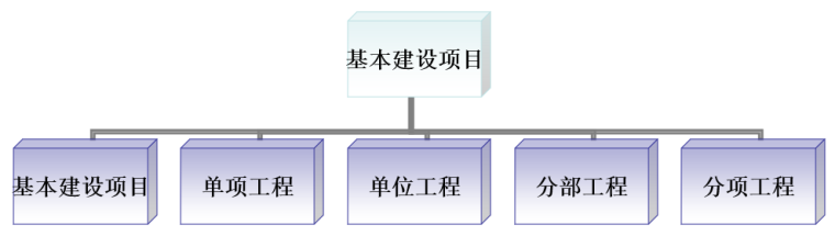 公路工程施工建设招标与投标基本要点-公路工程基本建设项目的组成