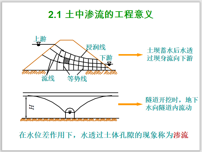 土的滲透性與土中滲流詳解(圖文豐富)