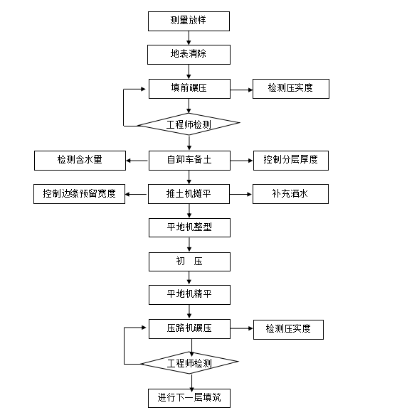 路堤填筑施工工艺流程图片