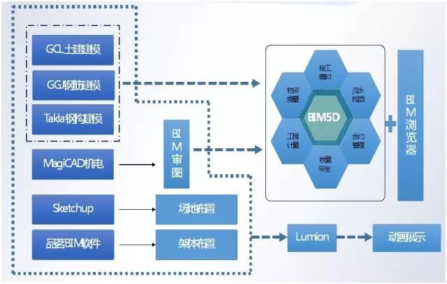 bim创奖资料下载-干货收藏！BIM应用落地的全过程指导案例