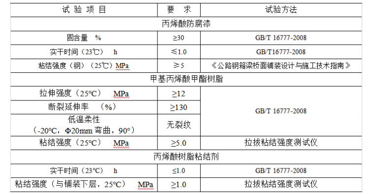 水处理工艺技术规范资料下载-长江某大桥桥面铺装工程技术规范