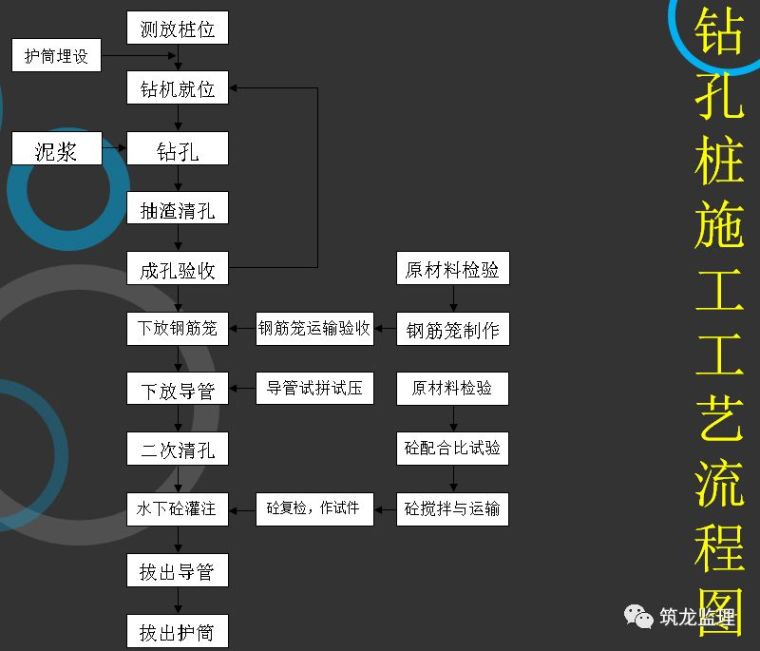 机械成孔灌注桩设计说明资料下载-钻孔灌注桩施工及全过程监理控制要点精细