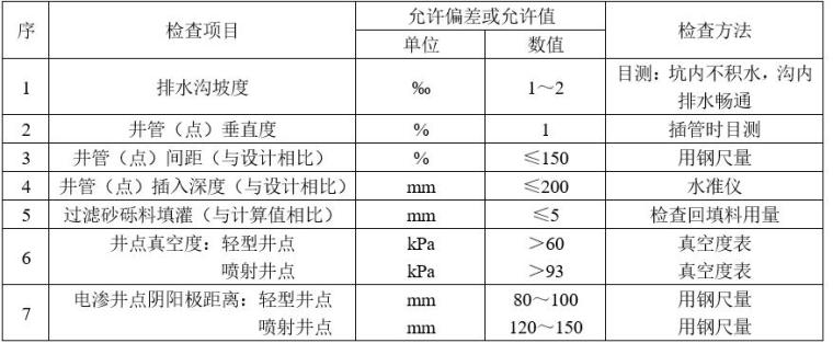 地基基础工程施工工艺汇总-降水施工质量检验标准