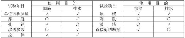 地基基础工程施工工艺汇总-土工合成材料试验项目选择表