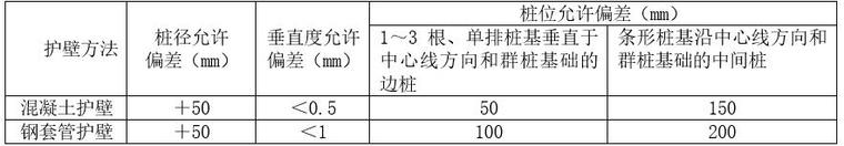 地基基础工程施工工艺汇总-人工成孔灌注桩施工允许偏差