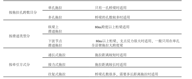 铁路桥梁墩台身资料下载-铁路桥梁墩台施工方法、桥梁梁部施工方法