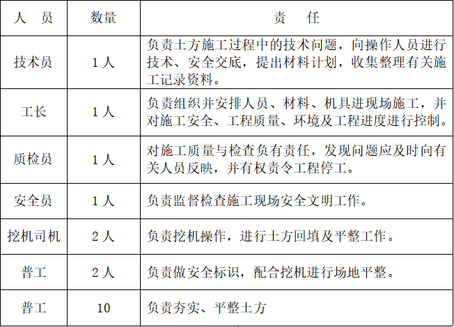 25层剪力墙结构住宅楼工程土方回填施工方案-02 材料准备