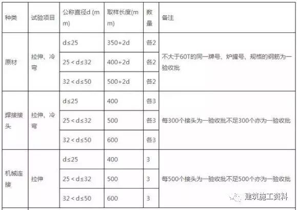 建筑常用的平面图块资料下载-建筑常用材料检验、见证取样规范汇总！