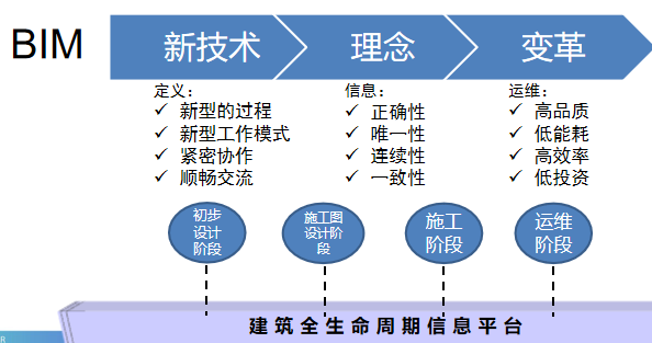 建筑全生命周期