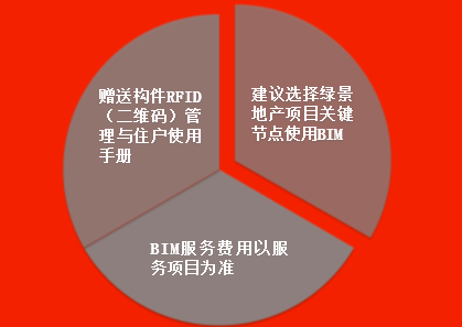 绿景地产项目BIM应用实施建议（简单明了）-BIM实施建议