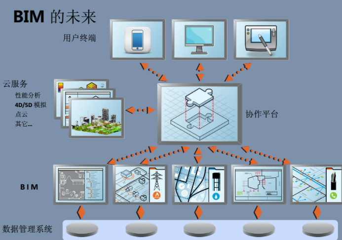 设计趋势ppt资料下载-BIM全球演进与中国趋势分享PPT（76页）