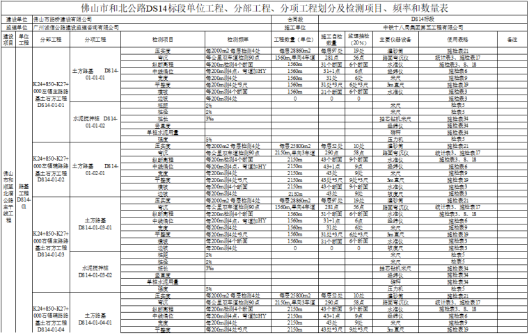 公路项目分项划分资料下载-标段分项工程划分及检测项目及检测频率表