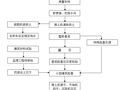 高速公路路基填筑工程施工流程说明