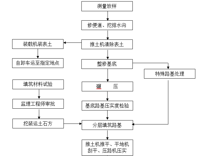 高速路基填筑流程资料下载-高速公路路基填筑工程施工流程说明