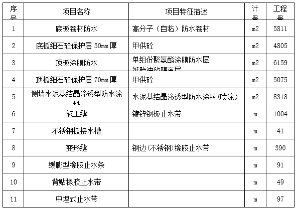 地铁结构防水分项工程质量技术交底-主要材料用量一览表