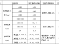 交通安全设施施工方案技术交底表格