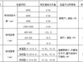 交通安全设施施工方案技术交底表格