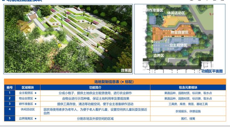 华南区域户型标准化资料下载-海南区域景观标准化模块手册社区农场模块