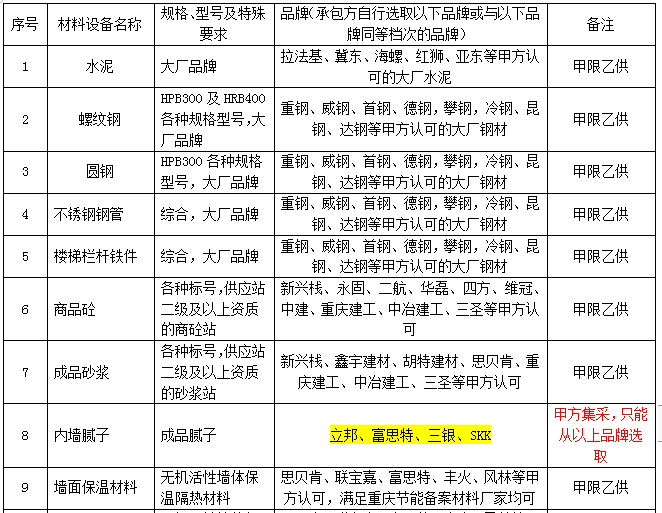 2019最新规范清单资料下载-甲限品牌材料品牌清单（重庆2019）
