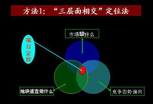 酒店项目整体定位与发展资料下载-干货：房地产项目定位的四个方法