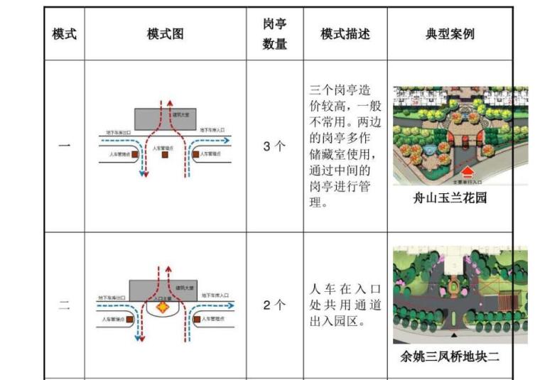 住宅景观设计标准化资料下载-设计手册—高密度住宅景观设计导则（74P）