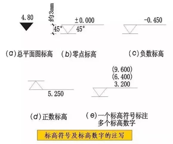 施工图常用符号及图例大全,收藏!