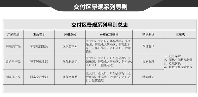 2018年知名企业地产交付区景观系列导则 (2)