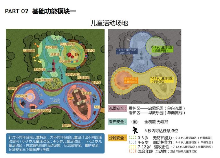 全龄化景观公园案例分析资料下载-知名企业全龄社区景观产品标准-52p