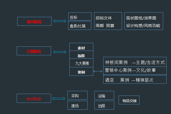 软装设计流程思维导图图片