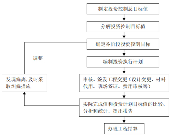 住宅建筑建筑-装饰、装修工程监理规划-投资控制的工作流程