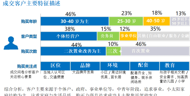 知名地产拓客工作指引（PPT）-成交客户主要特征描述